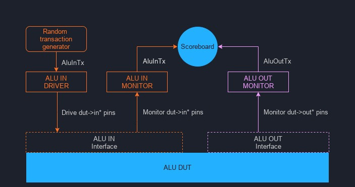 Verilator transactional UVM style testbench diagram itsembedded.com