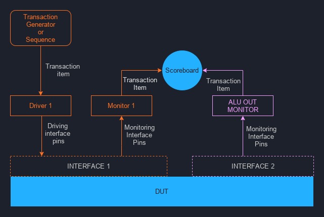 Verilator basic transactional testbench block diagram itsembedded.com