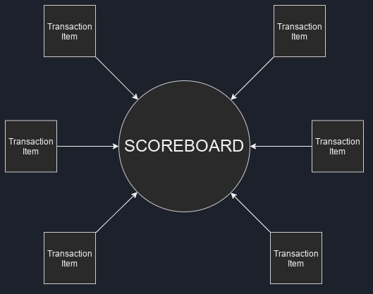Verilator scoreboard itsembedded.com