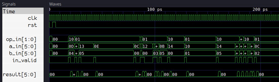 Verilator waves itsembedded.com